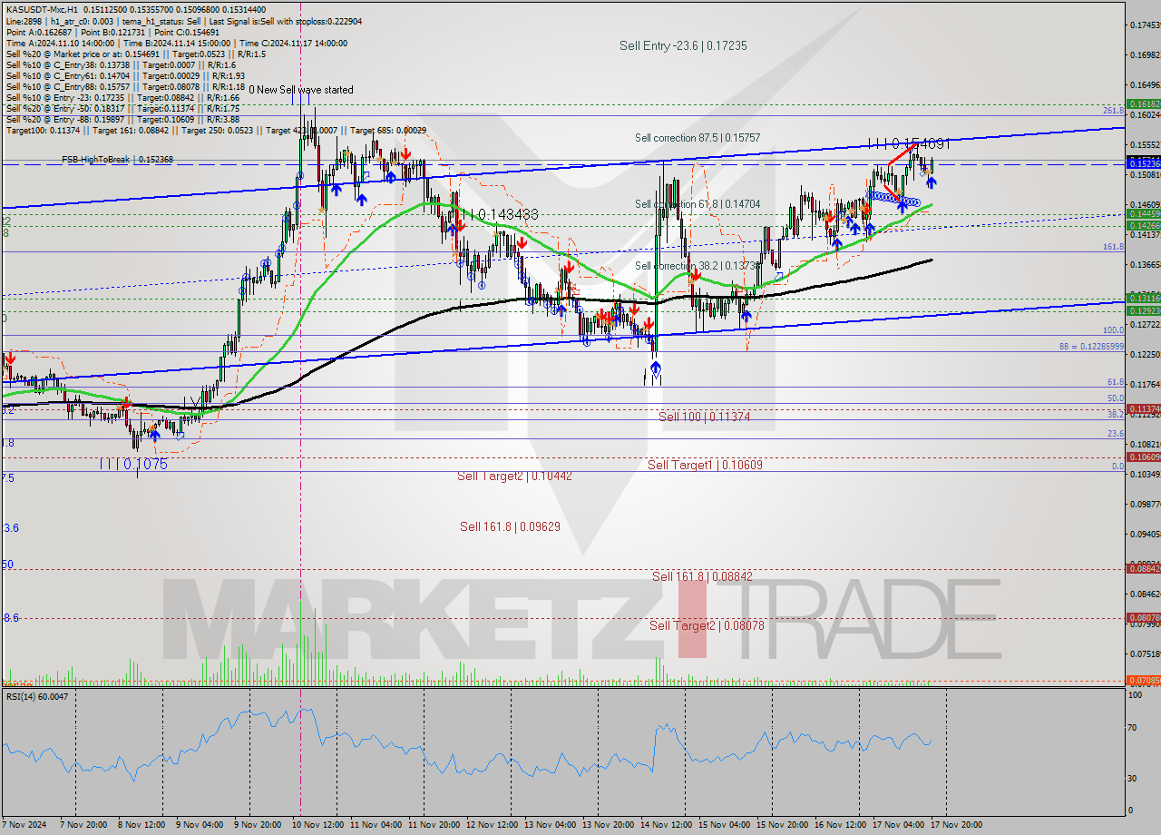 KASUSDT-Mxc MultiTimeframe analysis at date 2024.11.17 22:14