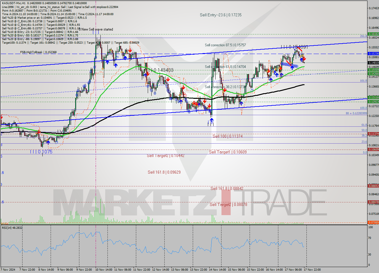 KASUSDT-Mxc MultiTimeframe analysis at date 2024.11.18 00:01