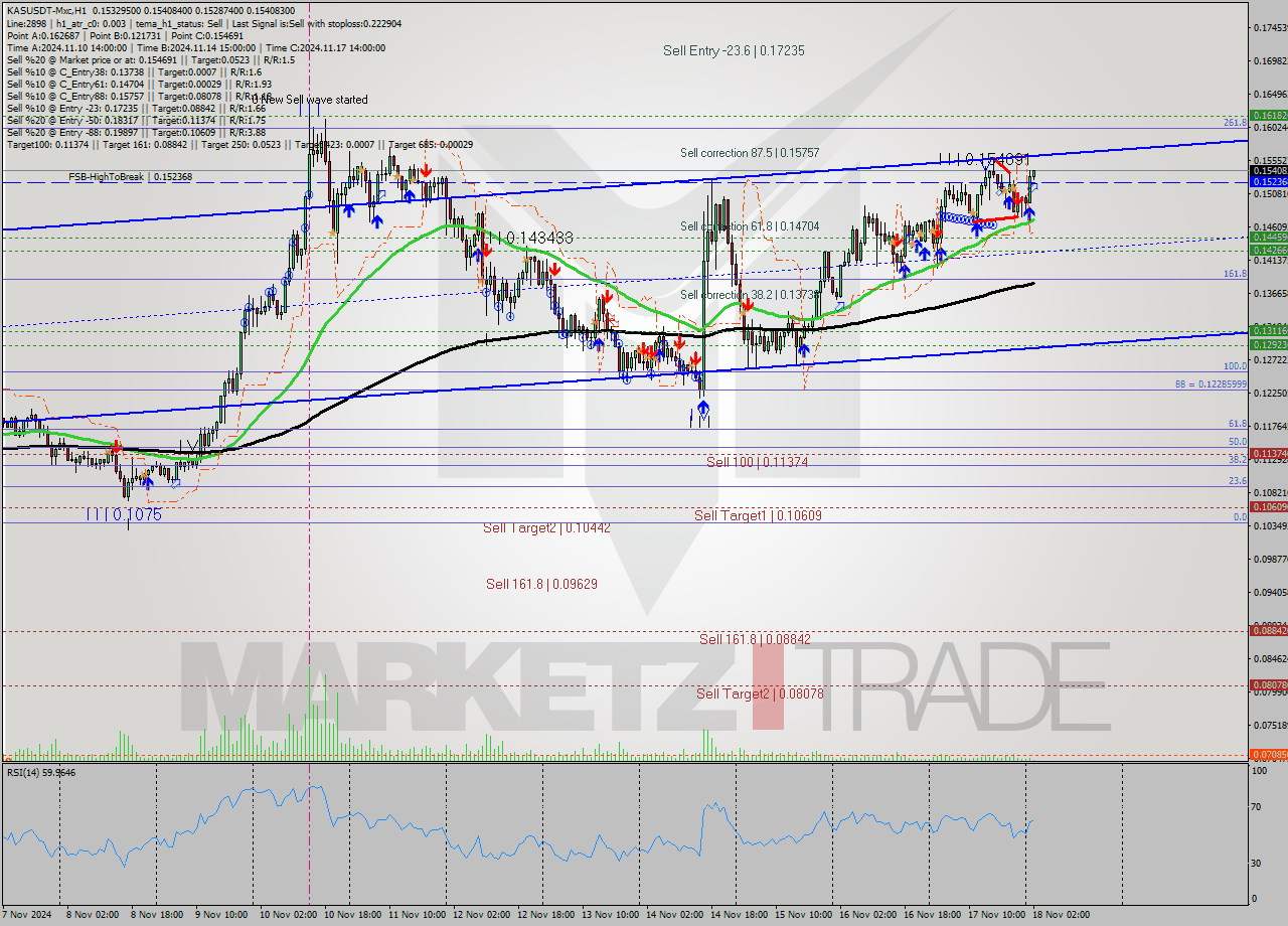 KASUSDT-Mxc MultiTimeframe analysis at date 2024.11.18 04:16