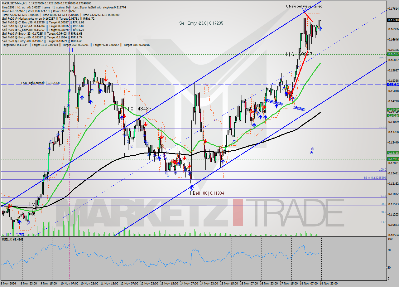 KASUSDT-Mxc MultiTimeframe analysis at date 2024.11.19 01:04