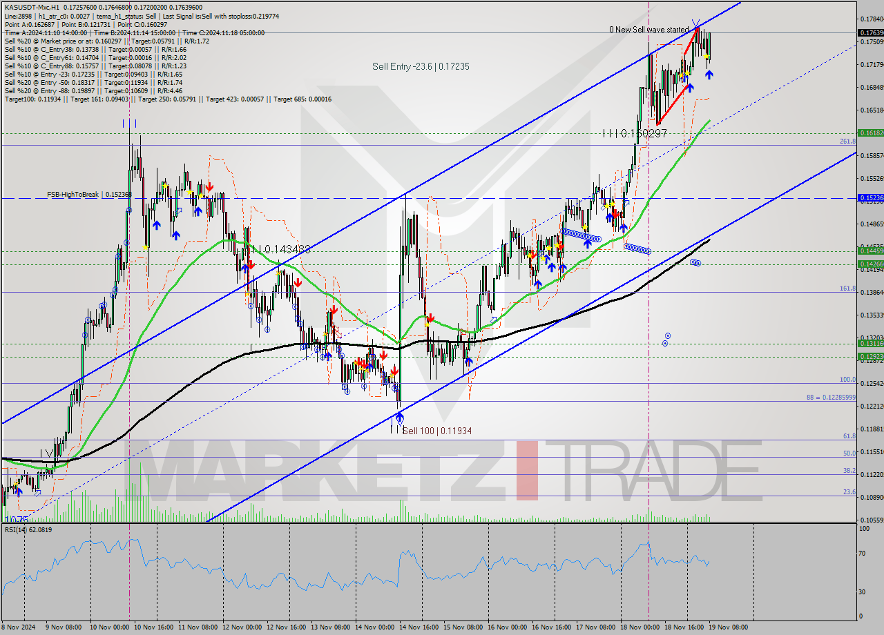 KASUSDT-Mxc MultiTimeframe analysis at date 2024.11.19 10:48