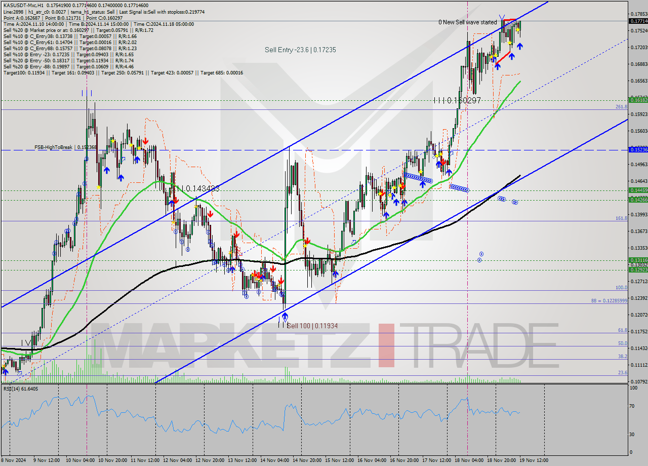 KASUSDT-Mxc MultiTimeframe analysis at date 2024.11.19 14:25