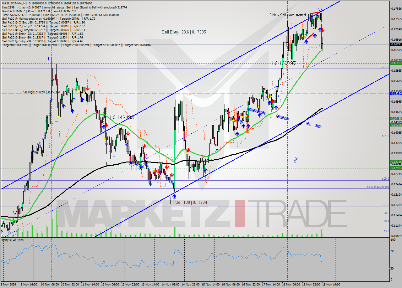 KASUSDT-Mxc MultiTimeframe analysis at date 2024.11.19 16:25