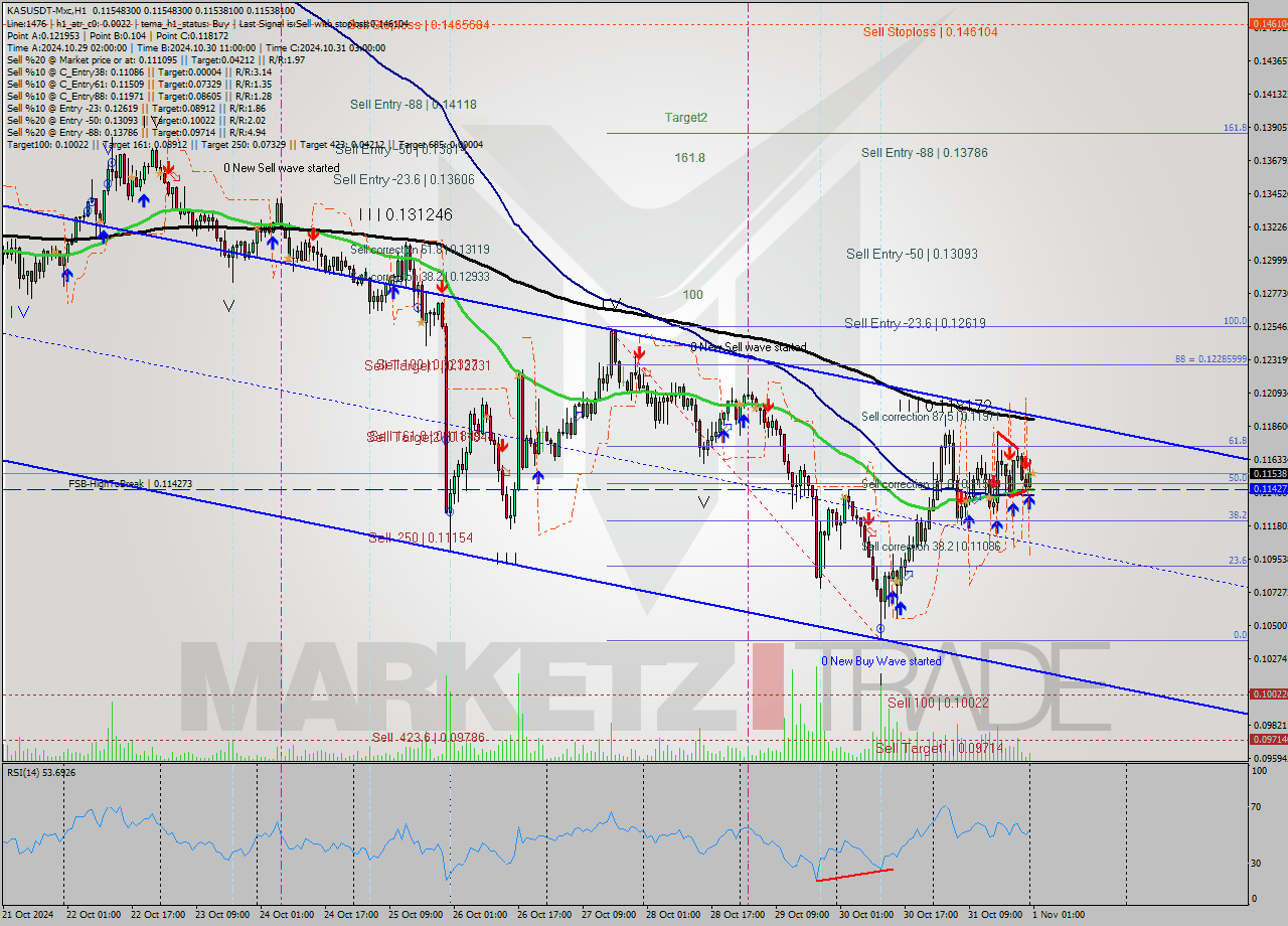 KASUSDT-Mxc MultiTimeframe analysis at date 2024.11.01 03:00