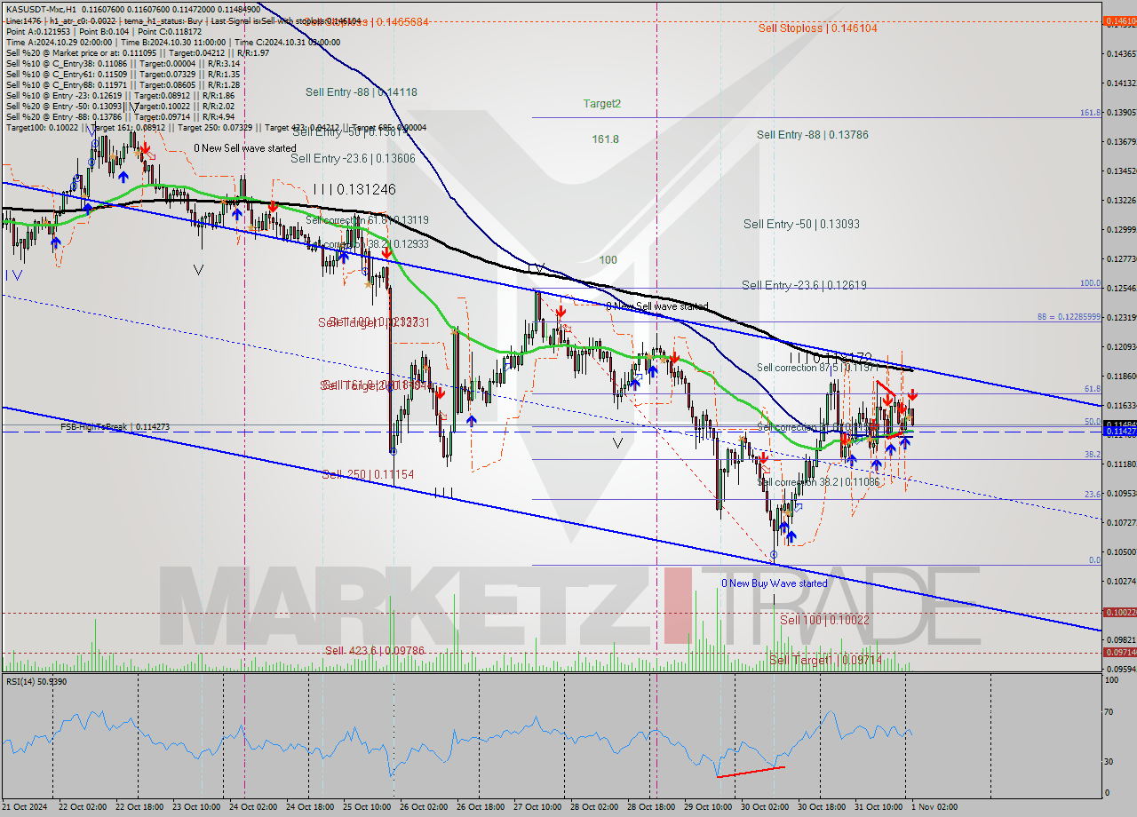 KASUSDT-Mxc MultiTimeframe analysis at date 2024.11.01 04:03