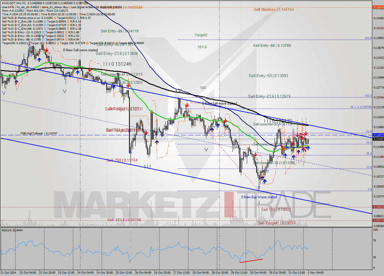 KASUSDT-Mxc MultiTimeframe analysis at date 2024.11.01 06:31