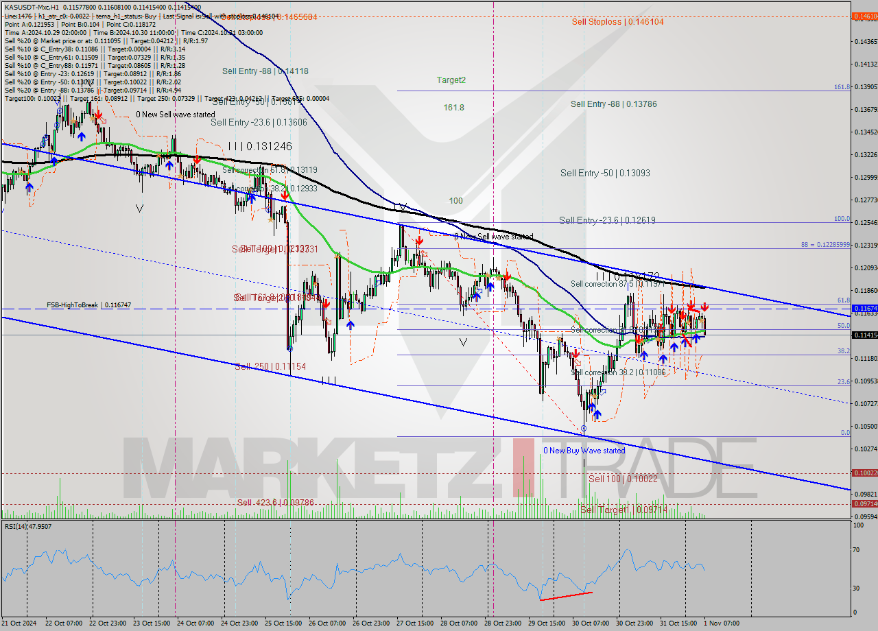 KASUSDT-Mxc MultiTimeframe analysis at date 2024.11.01 09:14