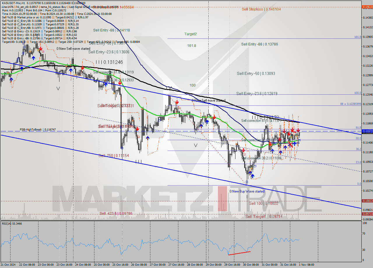 KASUSDT-Mxc MultiTimeframe analysis at date 2024.11.01 10:04