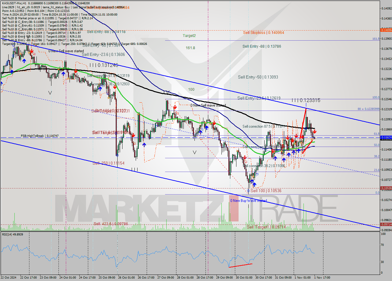 KASUSDT-Mxc MultiTimeframe analysis at date 2024.11.01 19:08