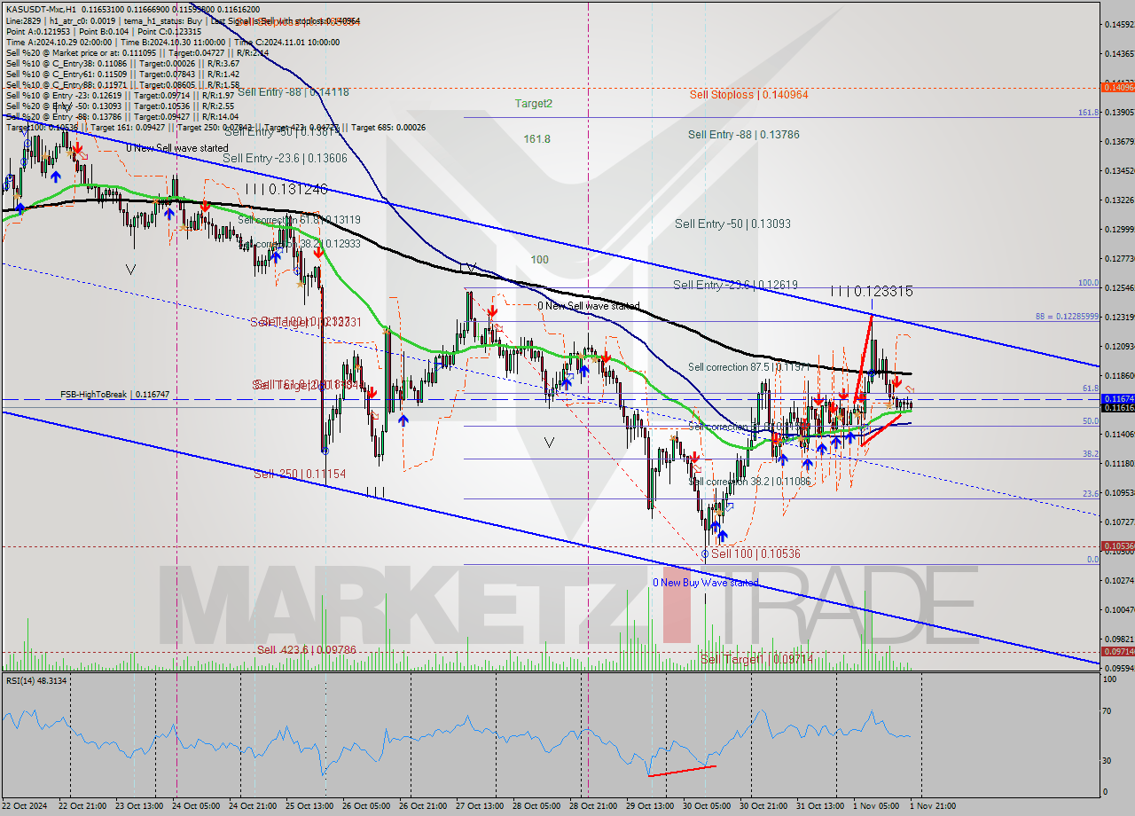 KASUSDT-Mxc MultiTimeframe analysis at date 2024.11.01 23:22