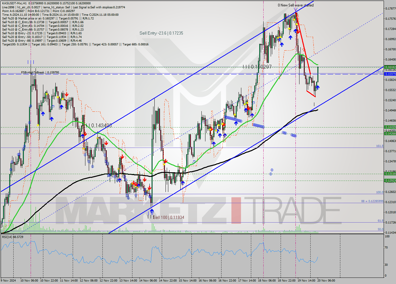 KASUSDT-Mxc MultiTimeframe analysis at date 2024.11.20 08:33