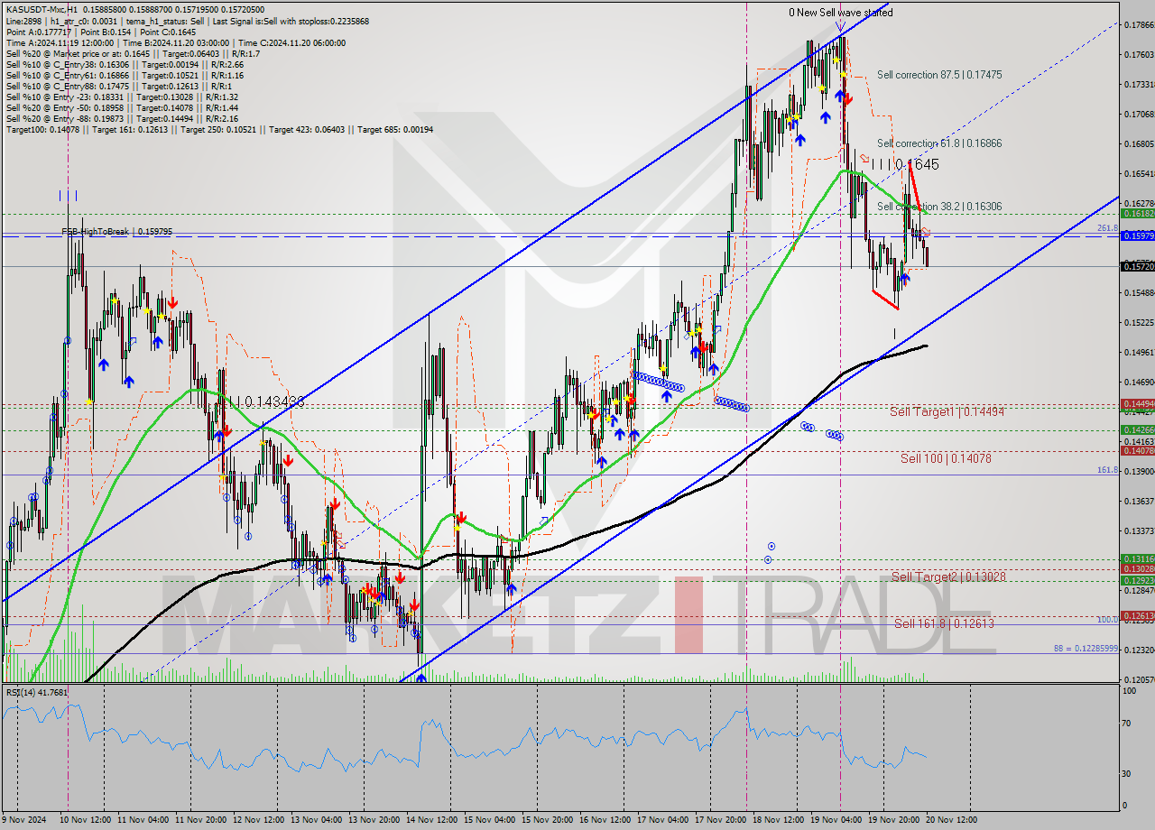 KASUSDT-Mxc MultiTimeframe analysis at date 2024.11.20 14:17