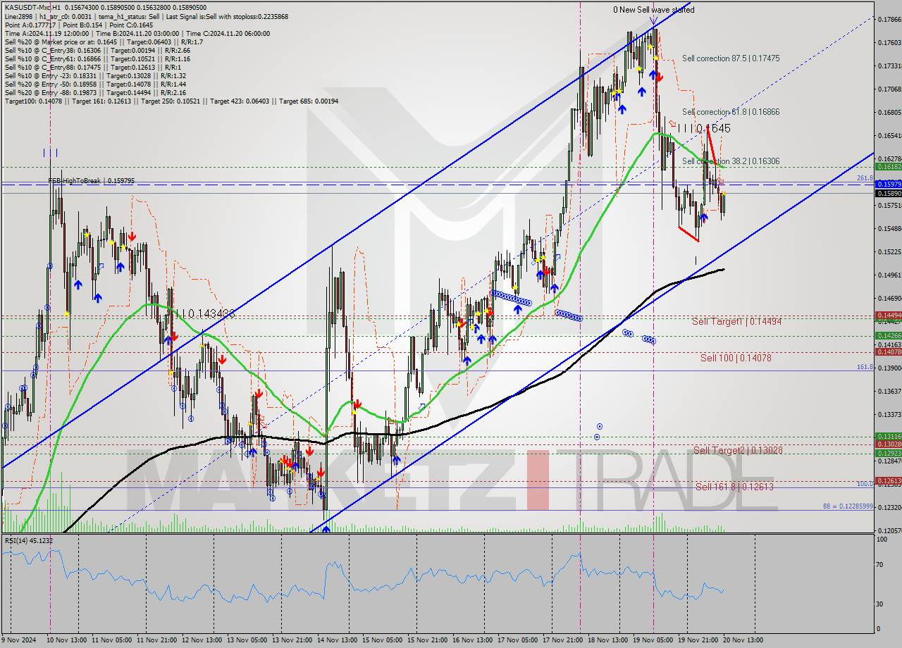 KASUSDT-Mxc MultiTimeframe analysis at date 2024.11.20 15:17