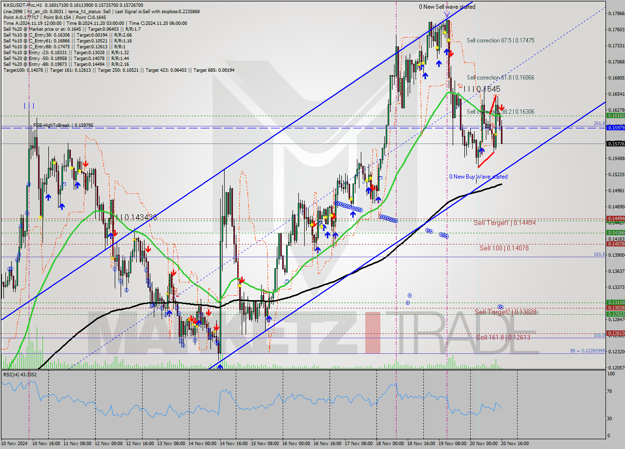 KASUSDT-Mxc MultiTimeframe analysis at date 2024.11.20 18:25