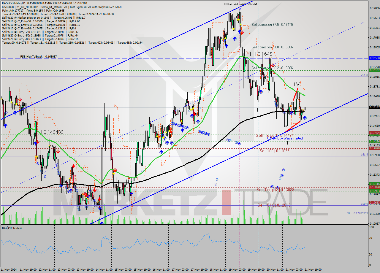 KASUSDT-Mxc MultiTimeframe analysis at date 2024.11.21 21:36