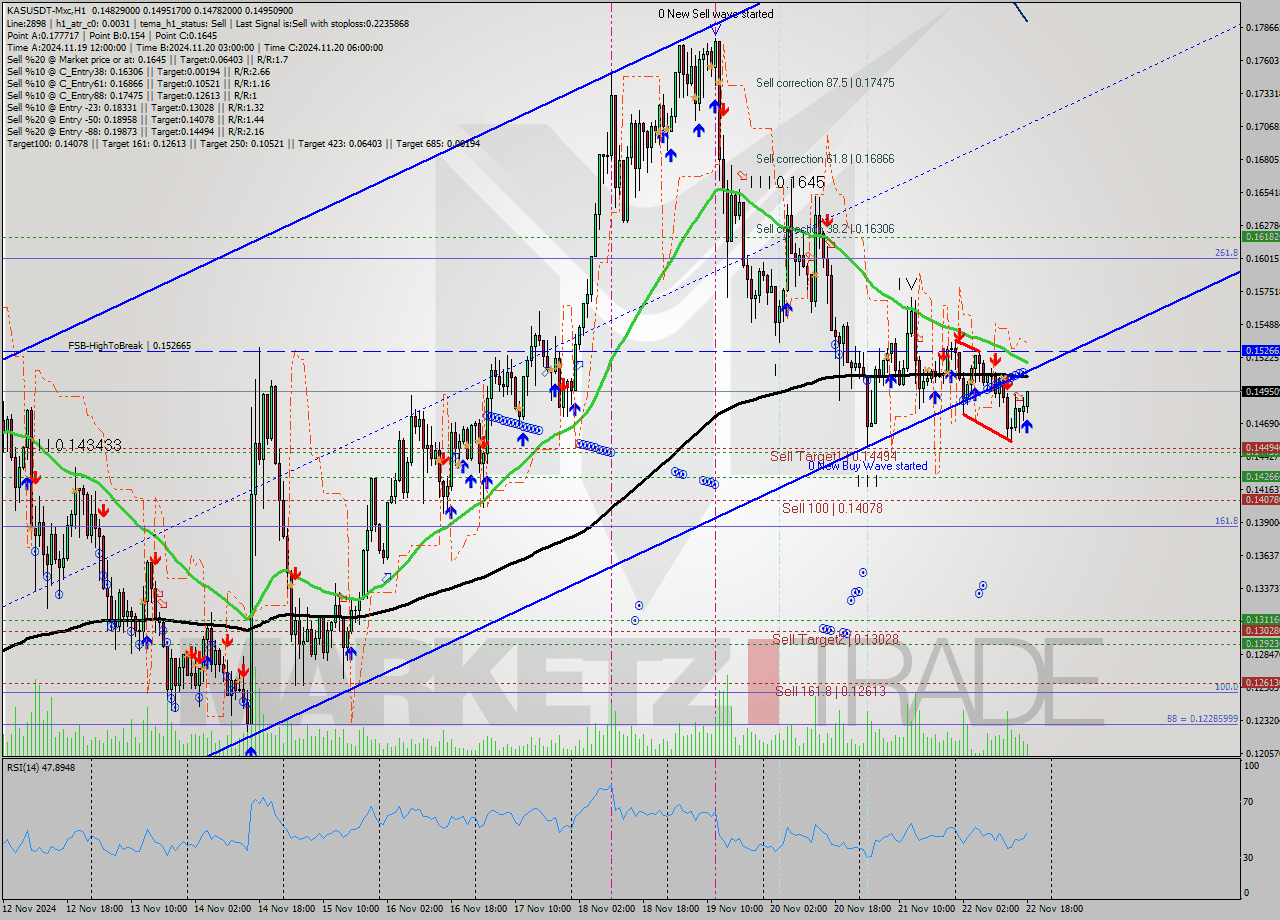 KASUSDT-Mxc MultiTimeframe analysis at date 2024.11.22 20:46