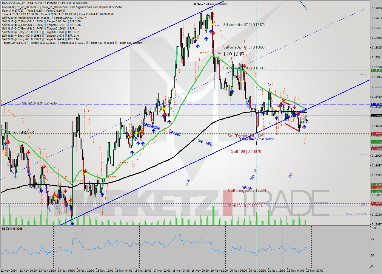 KASUSDT-Mxc MultiTimeframe analysis at date 2024.11.22 22:04