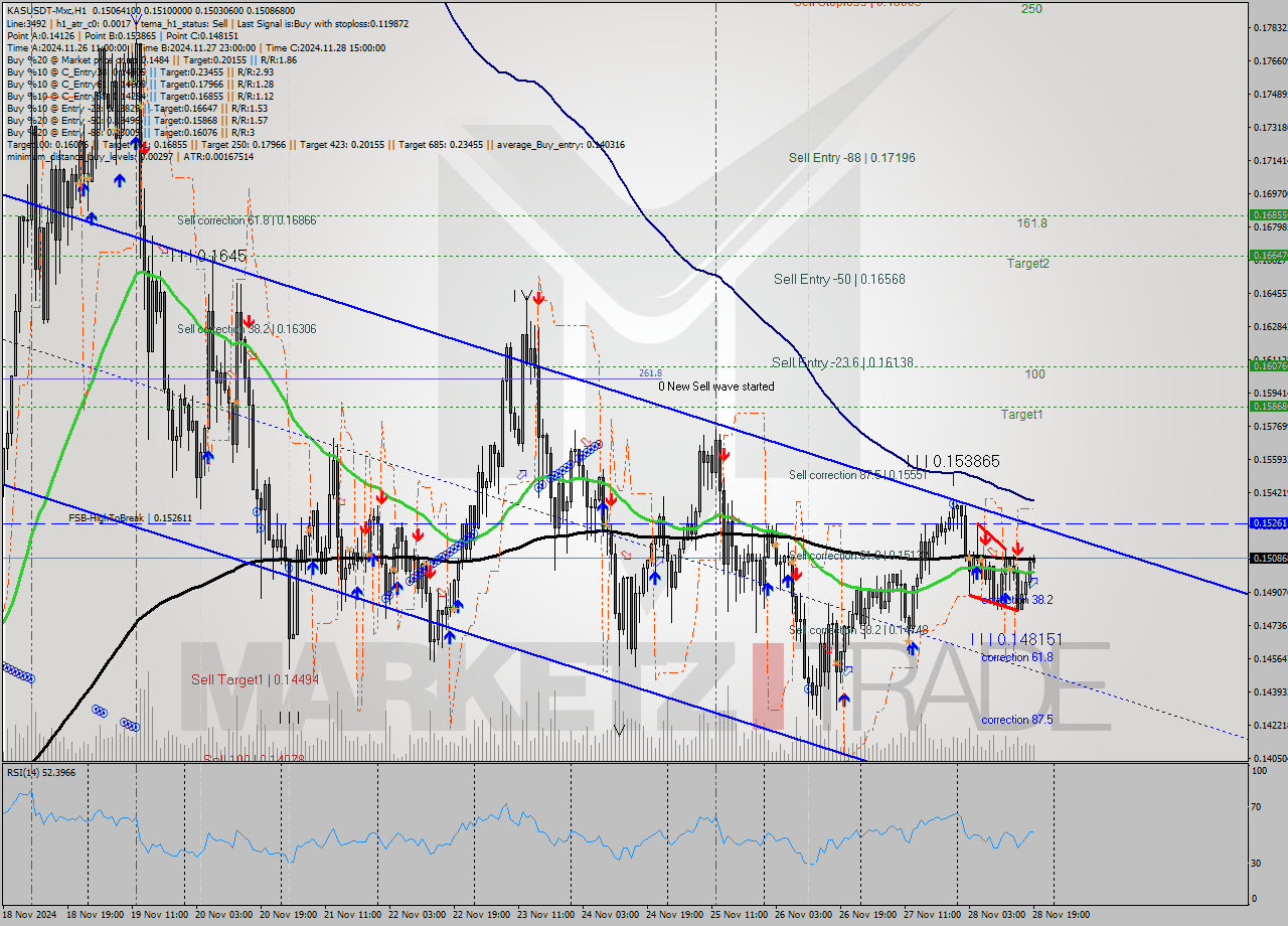 KASUSDT-Mxc MultiTimeframe analysis at date 2024.11.28 21:34