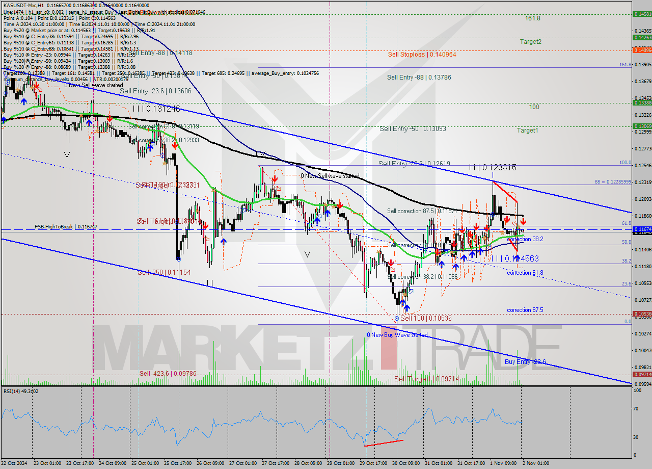 KASUSDT-Mxc MultiTimeframe analysis at date 2024.11.02 03:16