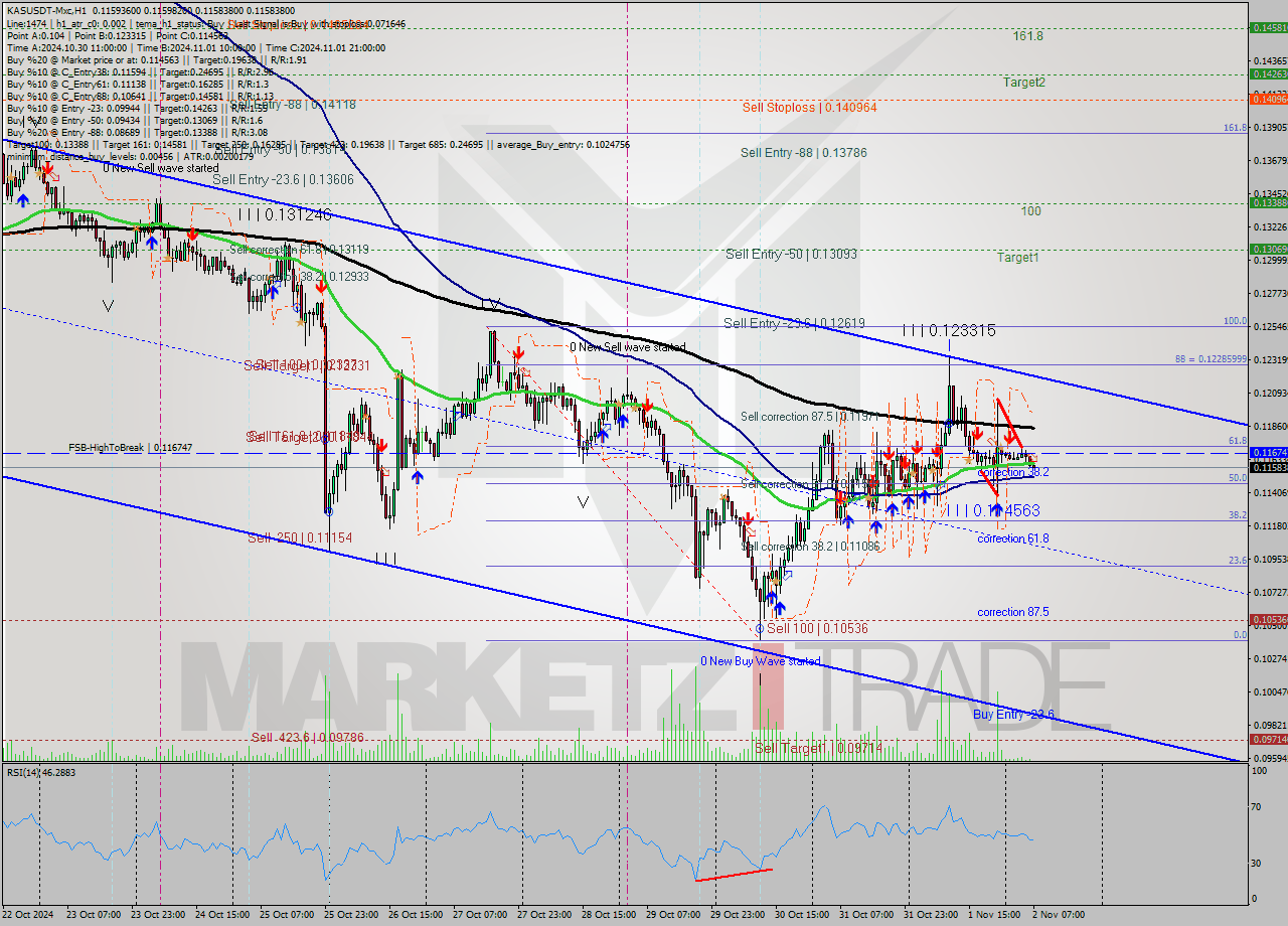 KASUSDT-Mxc MultiTimeframe analysis at date 2024.11.02 09:00