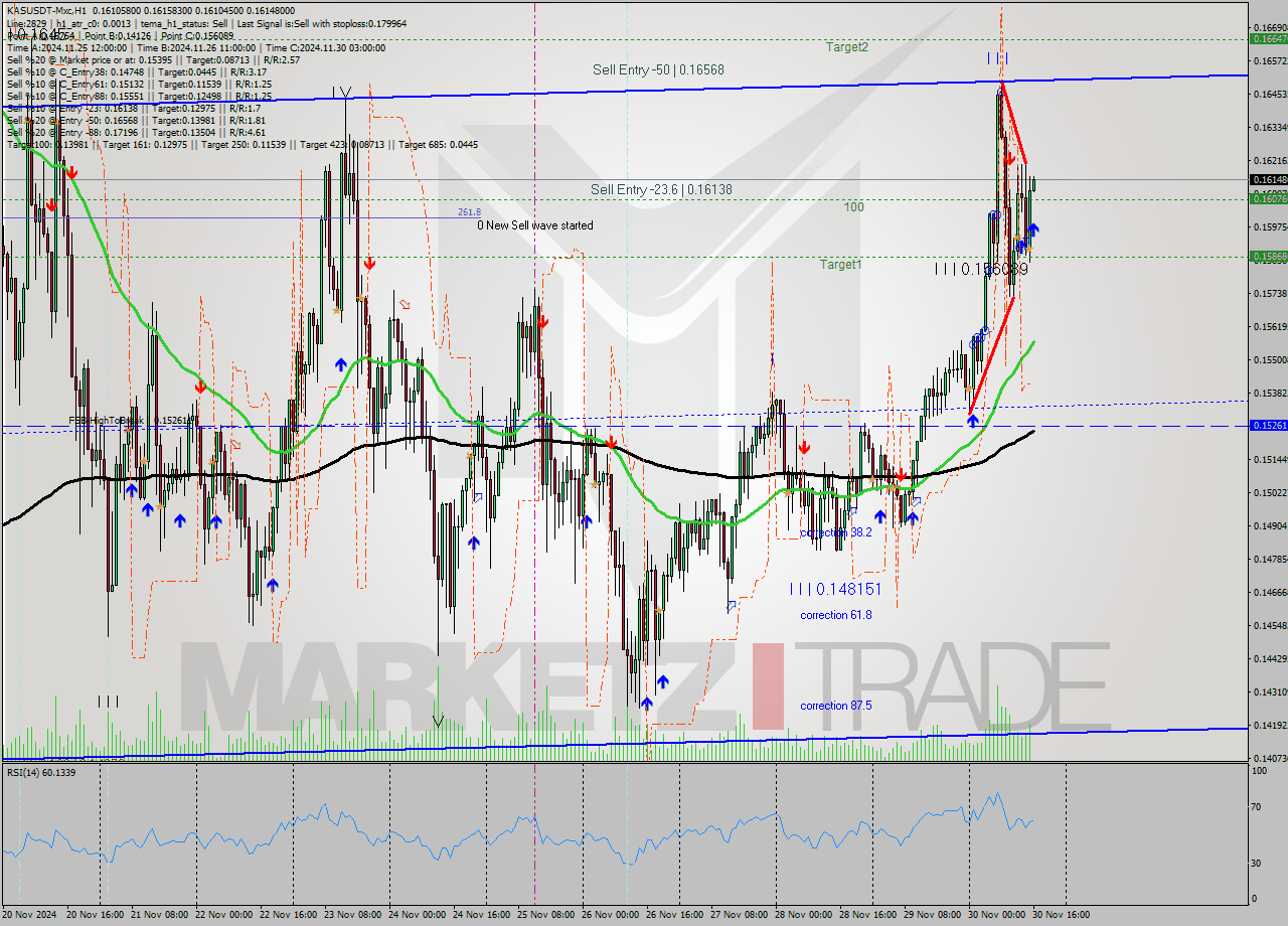 KASUSDT-Mxc MultiTimeframe analysis at date 2024.11.30 18:01