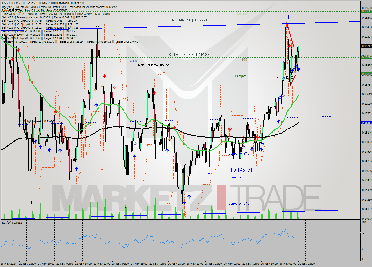 KASUSDT-Mxc MultiTimeframe analysis at date 2024.11.30 20:48