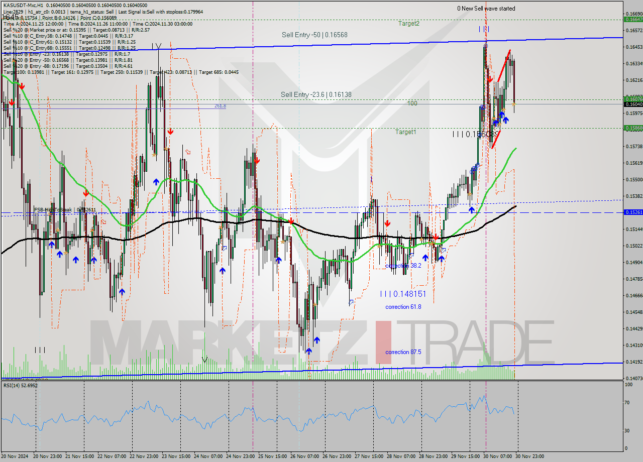 KASUSDT-Mxc MultiTimeframe analysis at date 2024.12.01 00:59