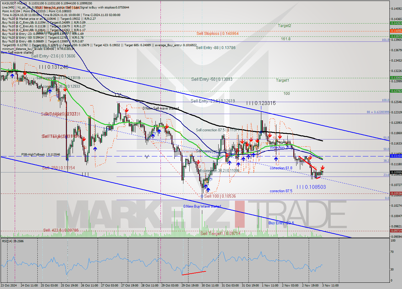 KASUSDT-Mxc MultiTimeframe analysis at date 2024.11.03 13:02