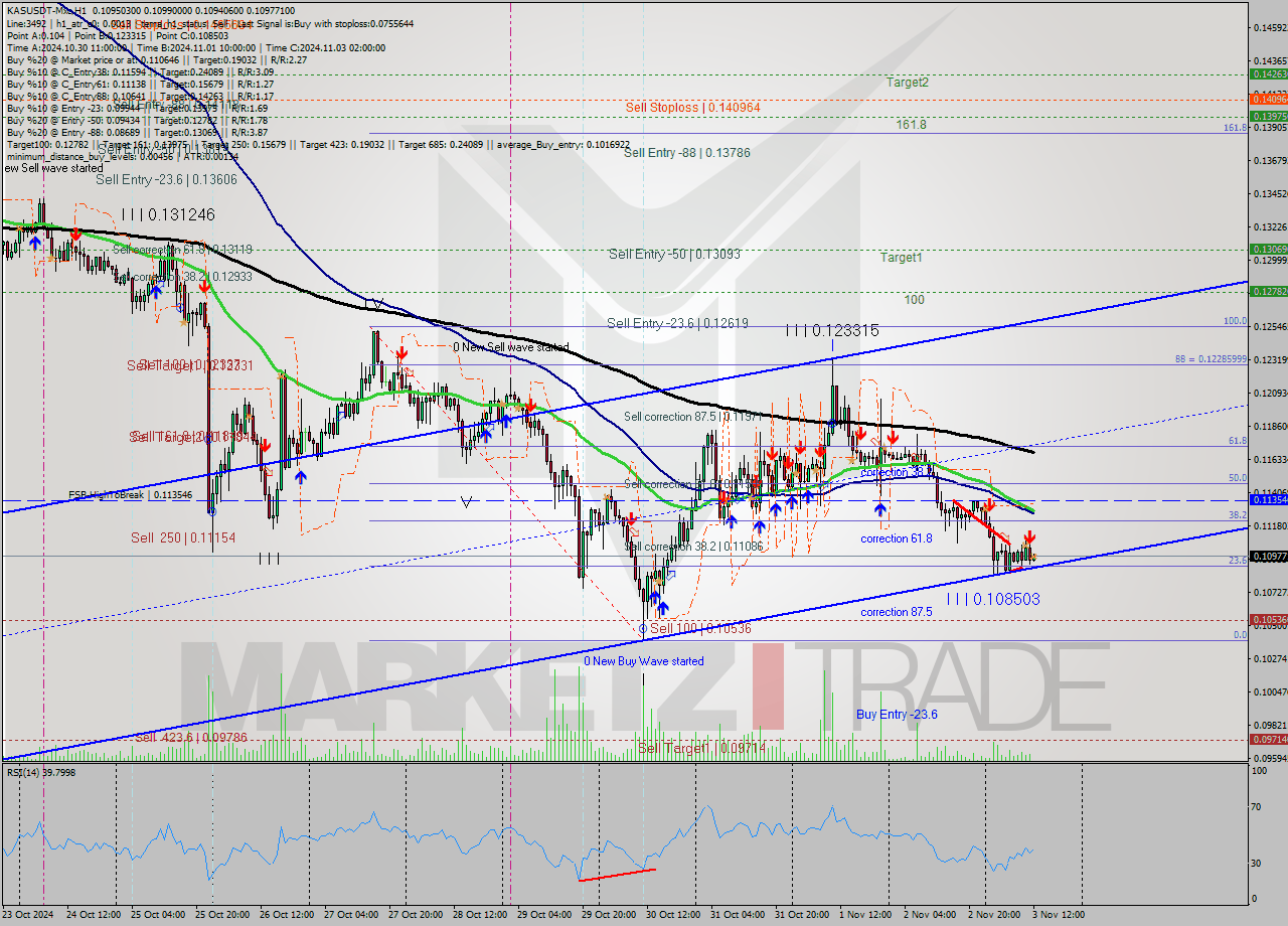 KASUSDT-Mxc MultiTimeframe analysis at date 2024.11.03 14:02