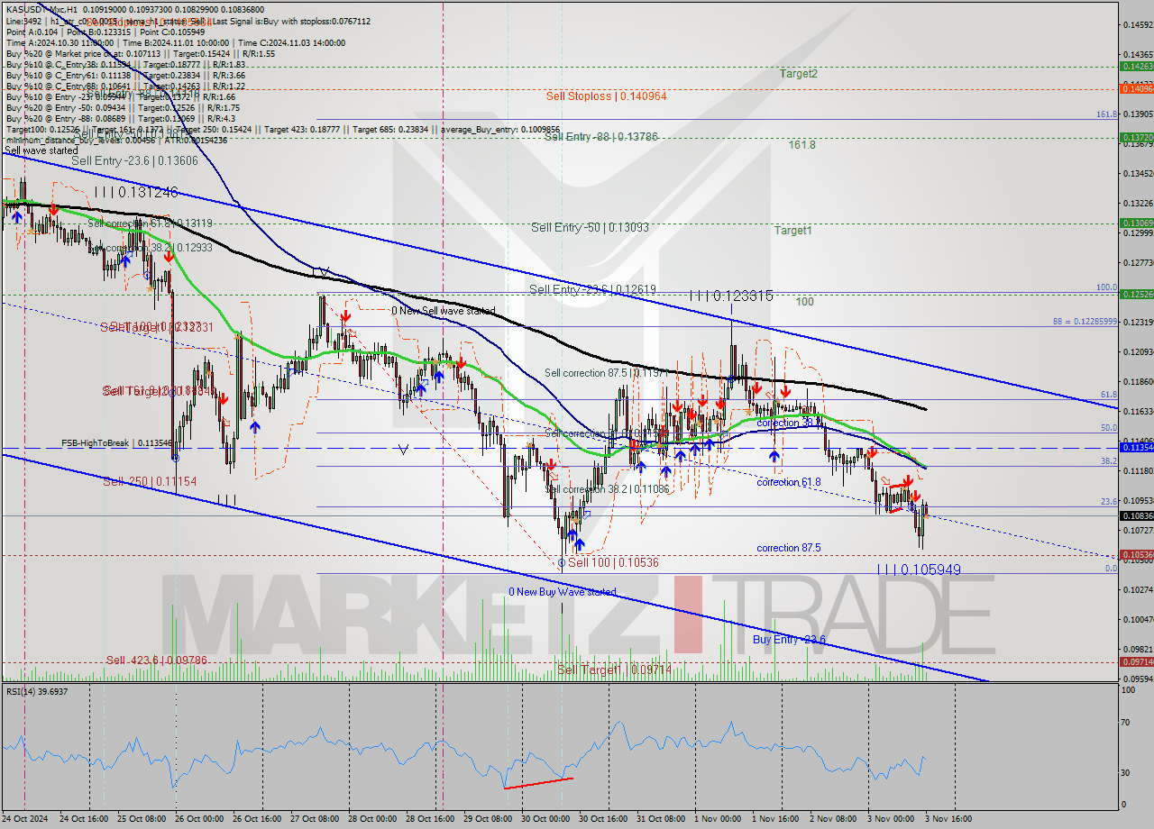 KASUSDT-Mxc MultiTimeframe analysis at date 2024.11.03 18:30