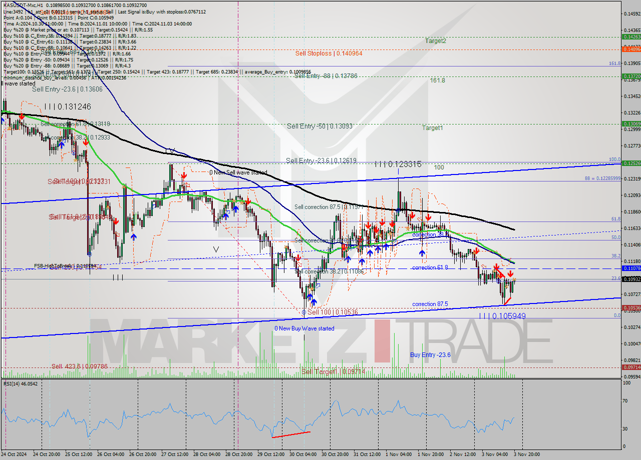 KASUSDT-Mxc MultiTimeframe analysis at date 2024.11.03 22:49