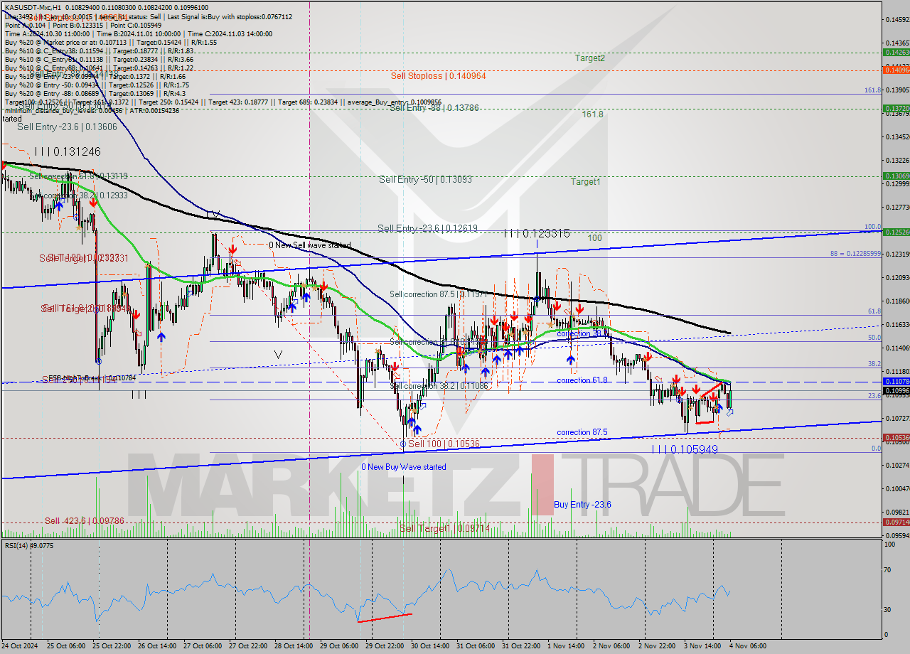 KASUSDT-Mxc MultiTimeframe analysis at date 2024.11.04 08:25