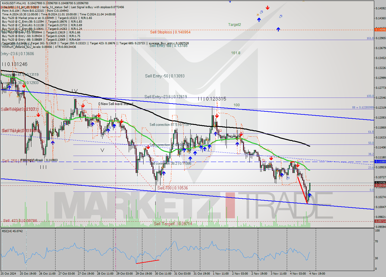 KASUSDT-Mxc MultiTimeframe analysis at date 2024.11.04 21:48