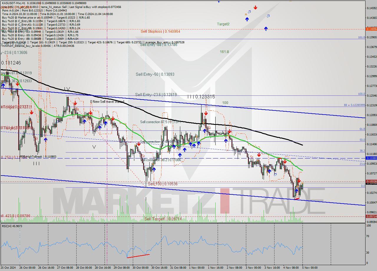 KASUSDT-Mxc MultiTimeframe analysis at date 2024.11.05 02:44