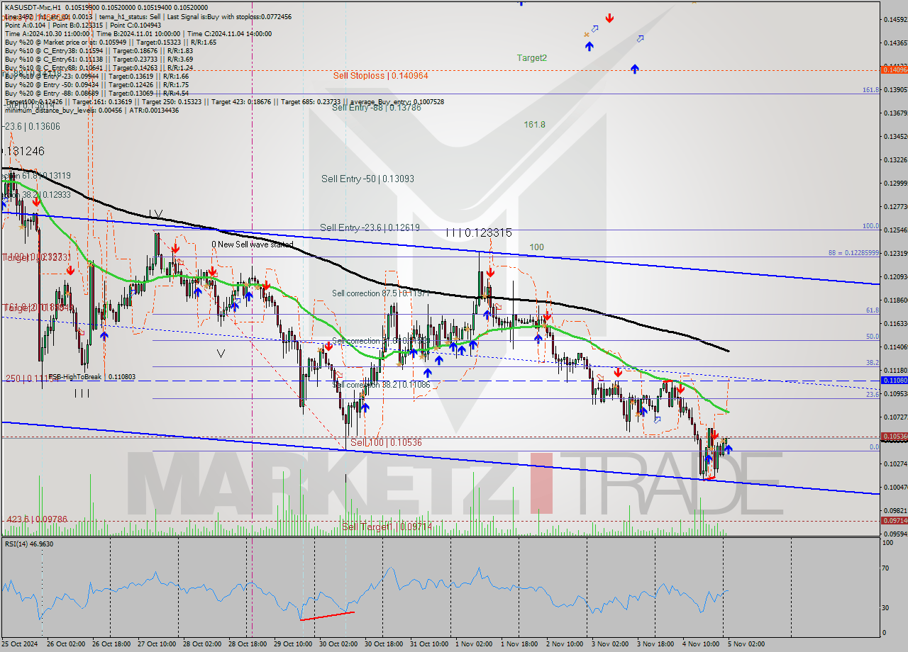 KASUSDT-Mxc MultiTimeframe analysis at date 2024.11.05 04:00