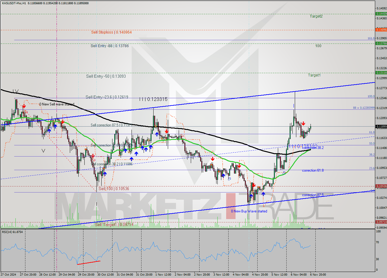 KASUSDT-Mxc MultiTimeframe analysis at date 2024.11.06 22:43