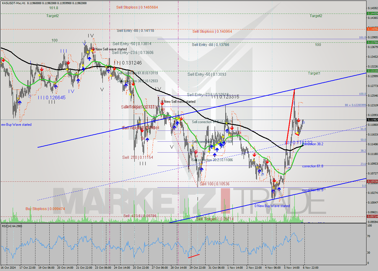 KASUSDT-Mxc MultiTimeframe analysis at date 2024.11.07 00:01