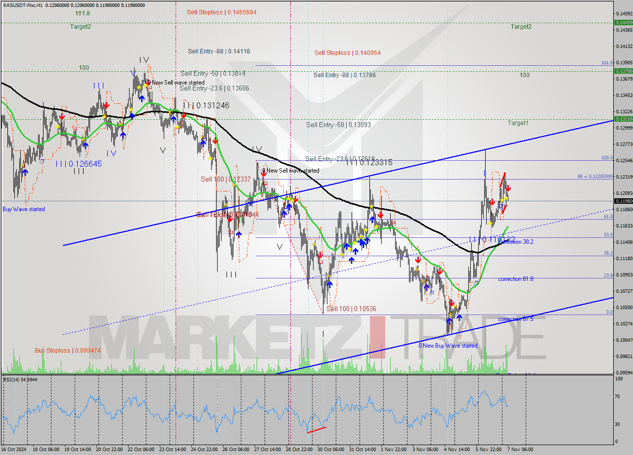 KASUSDT-Mxc MultiTimeframe analysis at date 2024.11.07 08:07