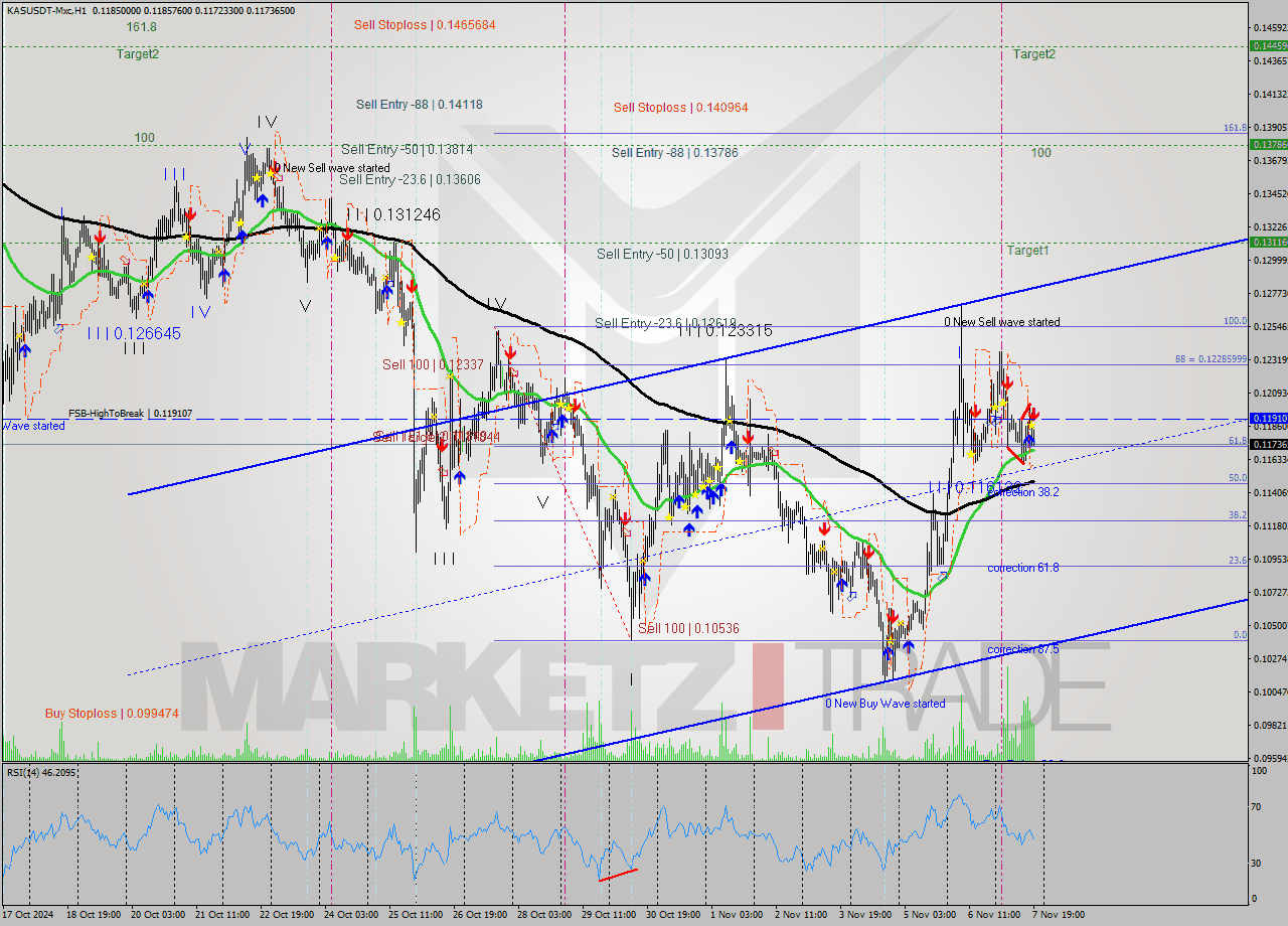 KASUSDT-Mxc MultiTimeframe analysis at date 2024.11.07 21:19