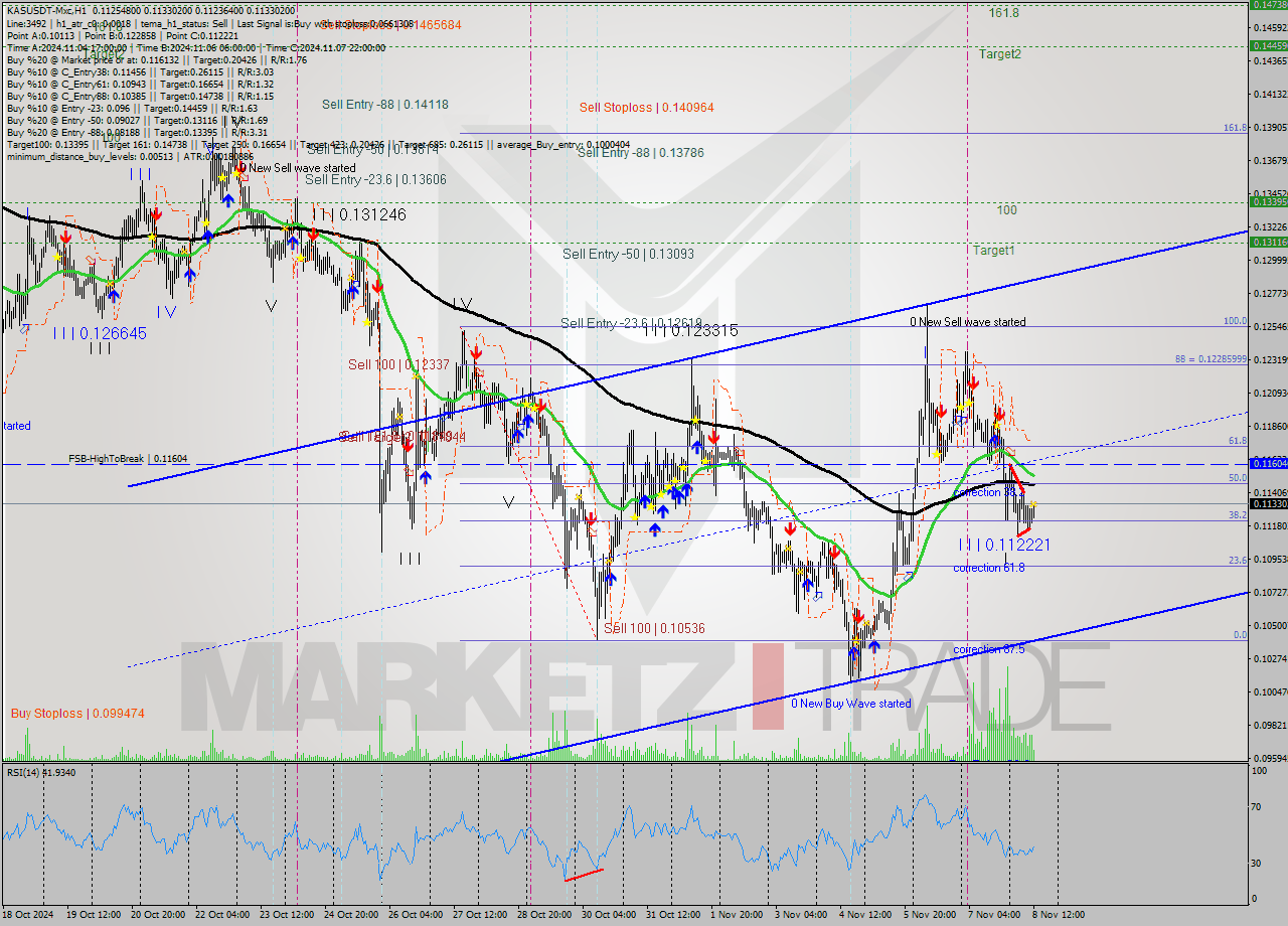 KASUSDT-Mxc MultiTimeframe analysis at date 2024.11.08 14:32