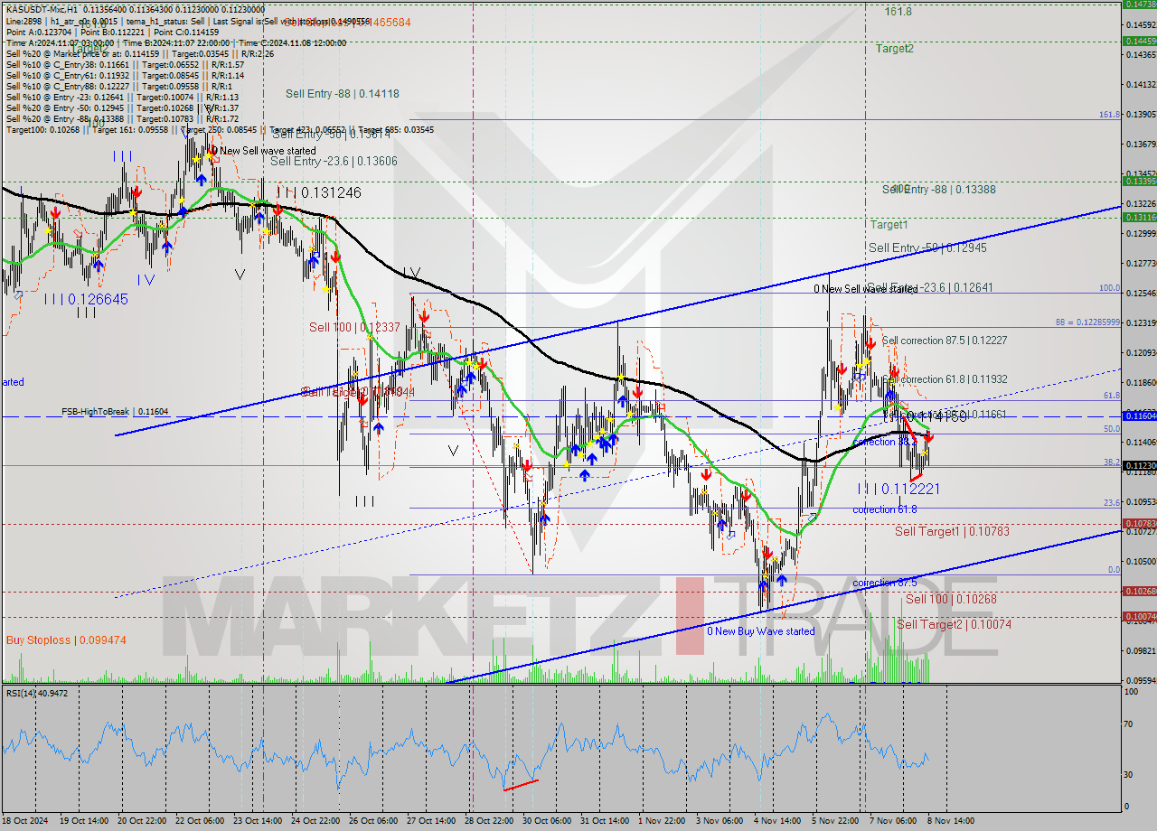 KASUSDT-Mxc MultiTimeframe analysis at date 2024.11.08 16:44