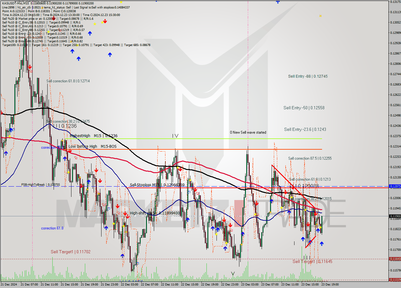 KASUSDT-Mxc M15 Signal