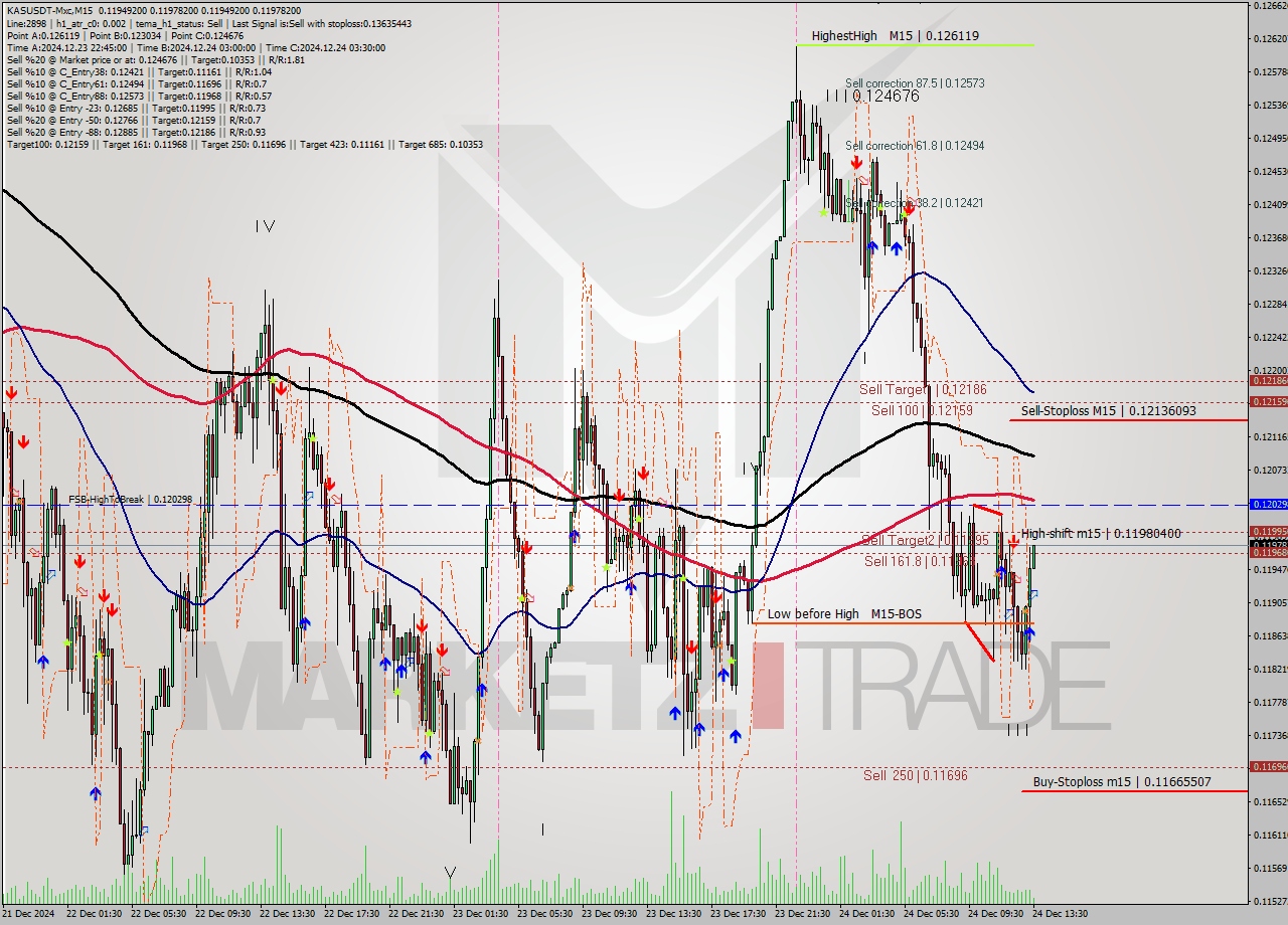 KASUSDT-Mxc M15 Signal