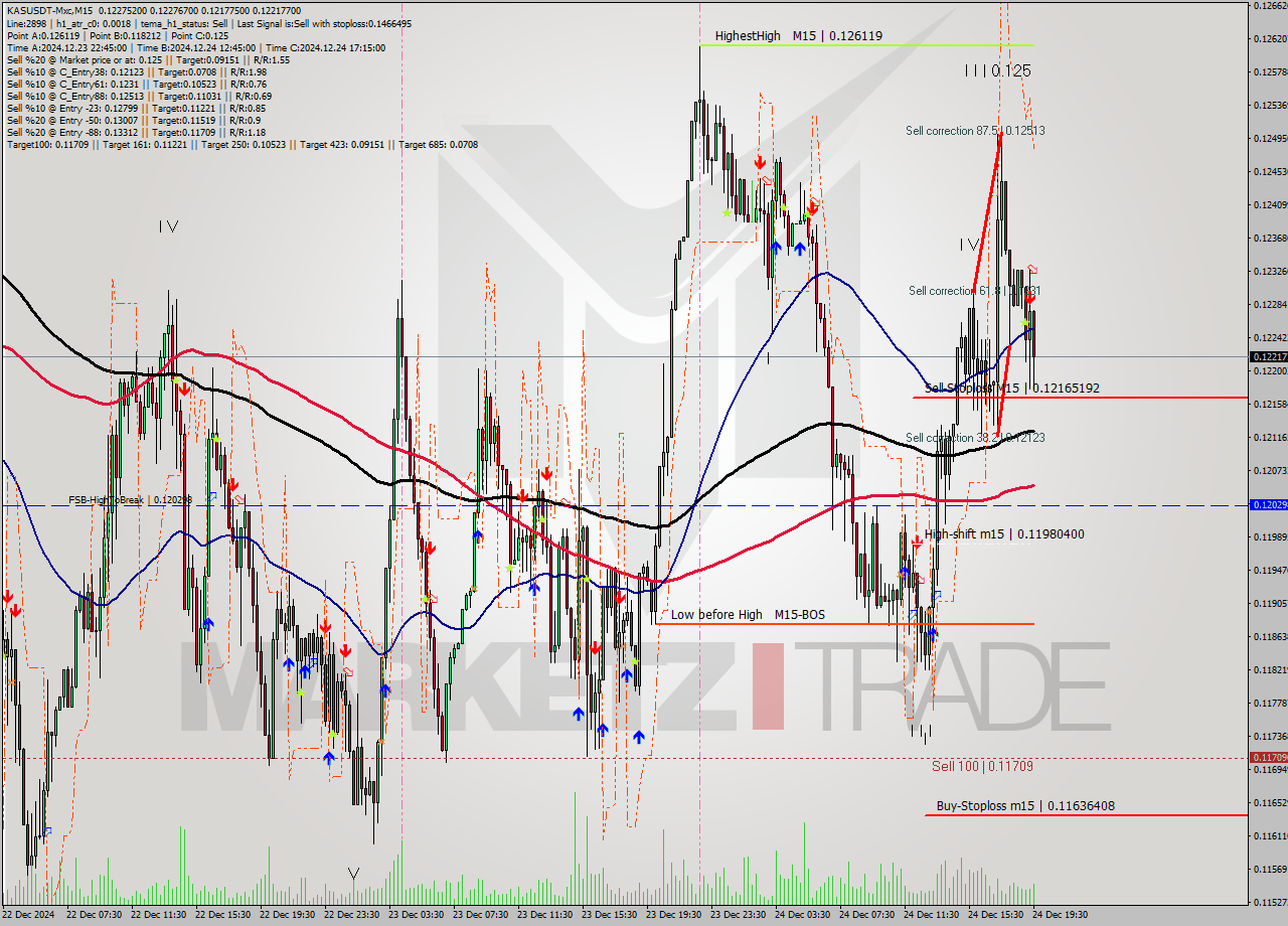 KASUSDT-Mxc M15 Signal