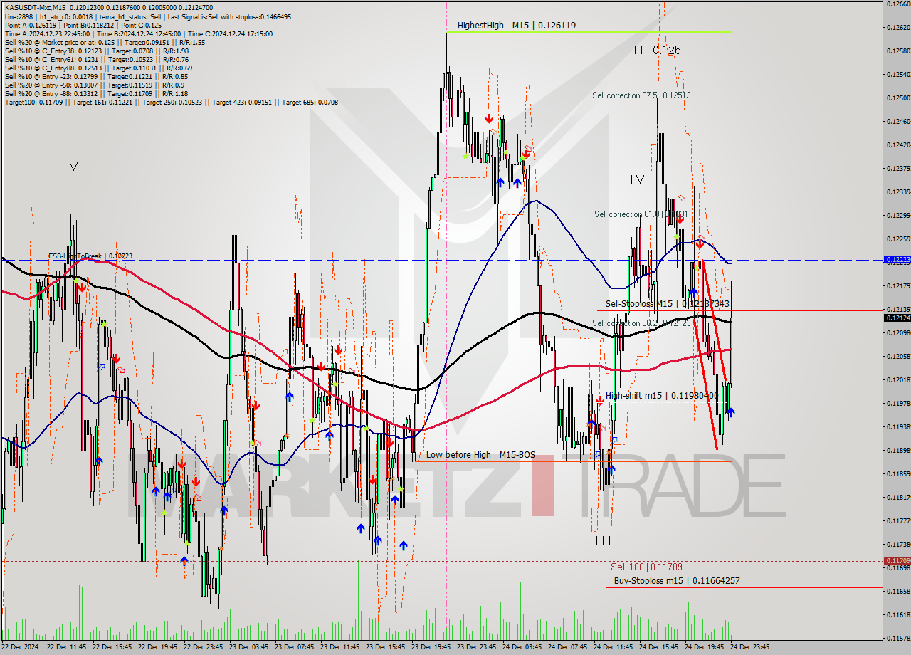 KASUSDT-Mxc M15 Signal