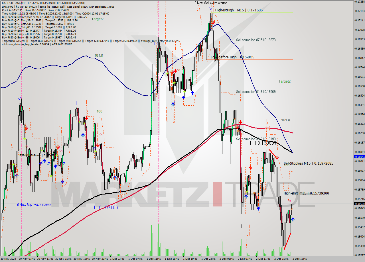 KASUSDT-Mxc M15 Signal