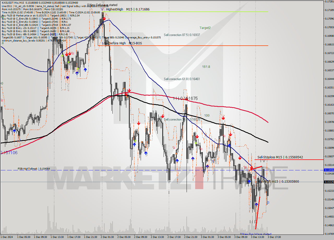 KASUSDT-Mxc M15 Signal