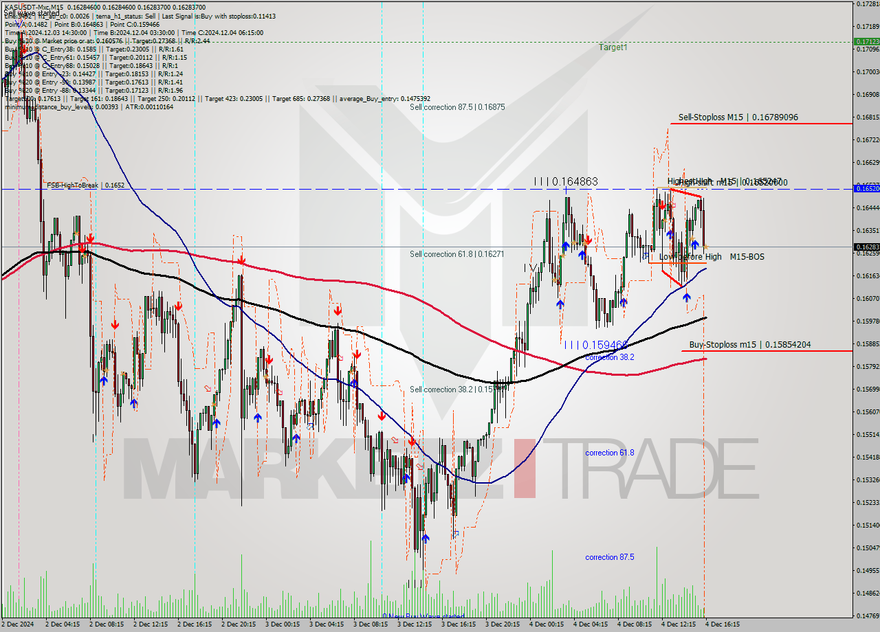 KASUSDT-Mxc M15 Signal