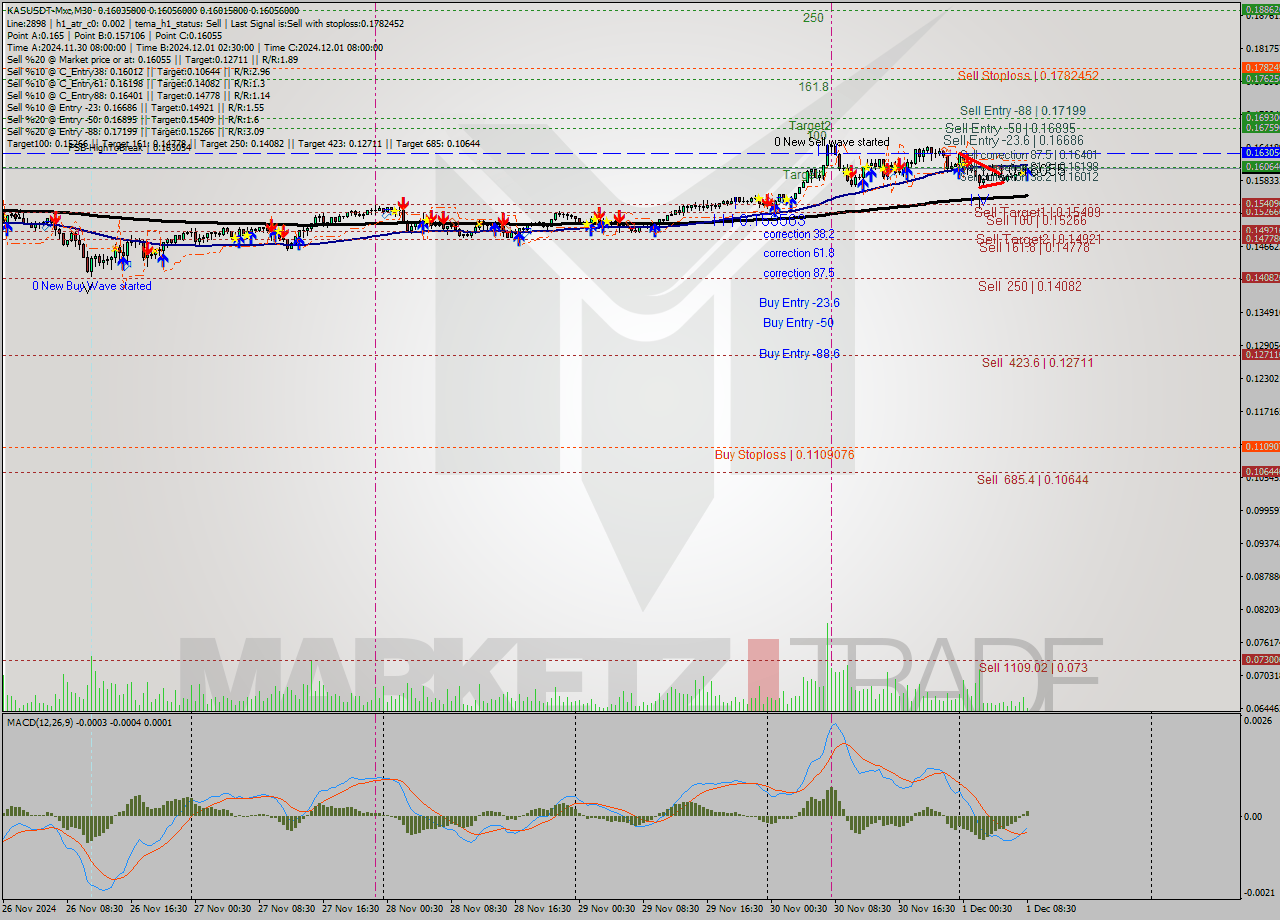 KASUSDT-Mxc M30 Signal