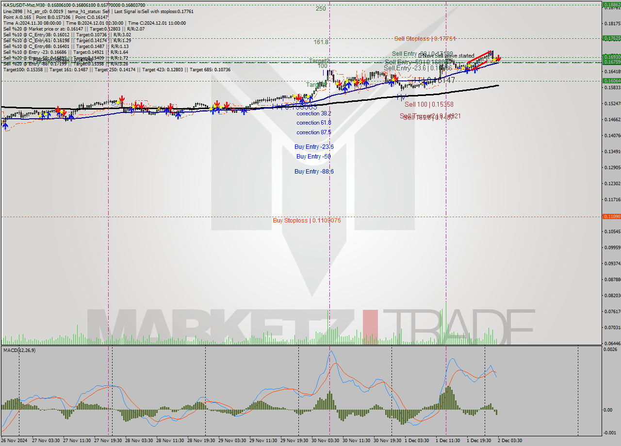 KASUSDT-Mxc M30 Signal